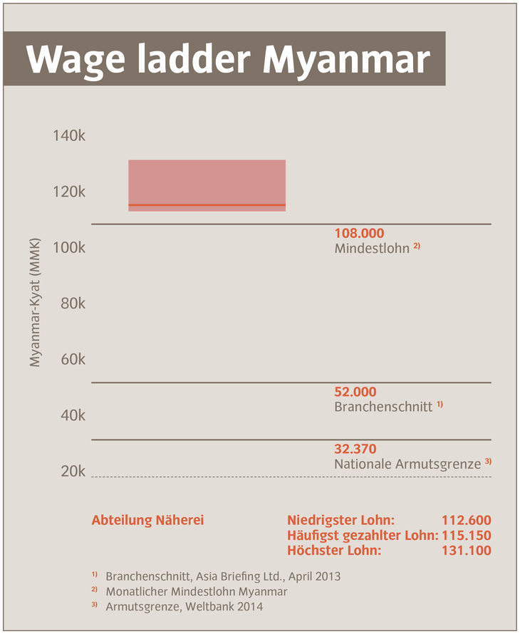 Wage Ladder Myanmar
