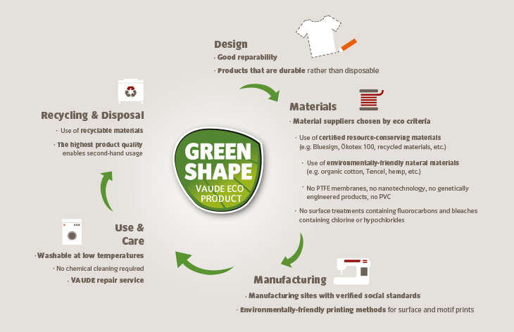 Phases of the Green Shape product life cycle