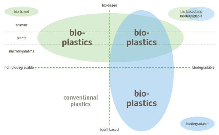 Source: European Bioplastics: Fact Sheet. What are bioplastics? Berlin: January 2014