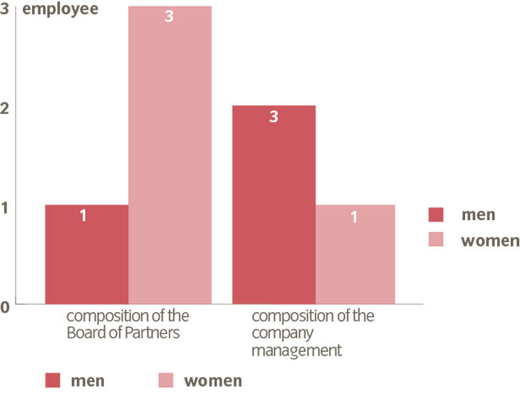 Composition of the employees