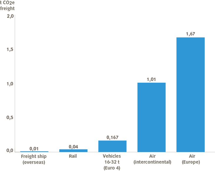 Emissions per ton freight