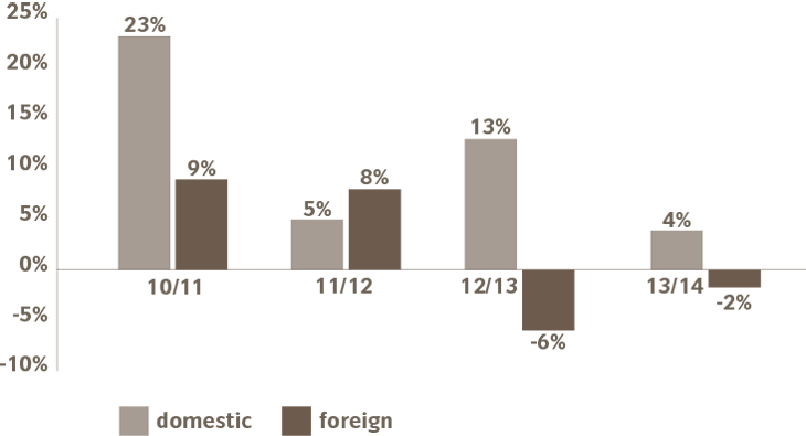 Growth rate VAUDE