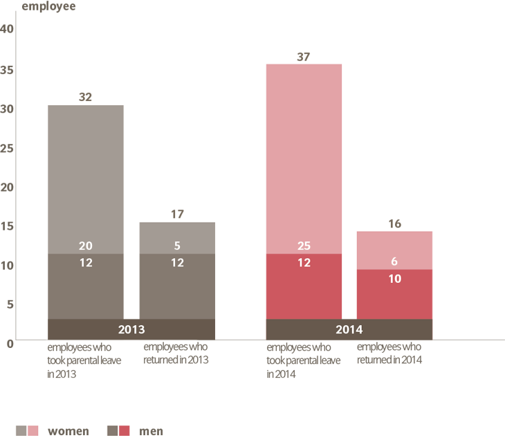 Utilization of parental leave and return to the job