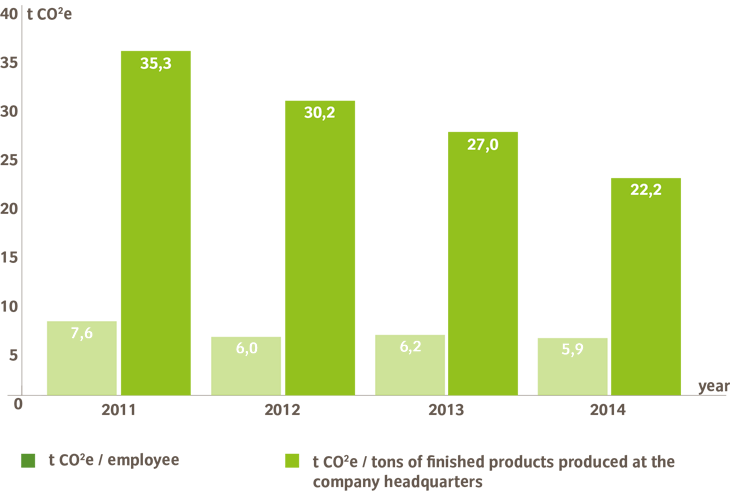 Emissions per employee