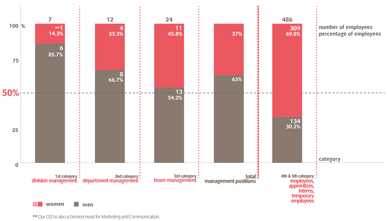 Number and percentage of male / female employee by employee category