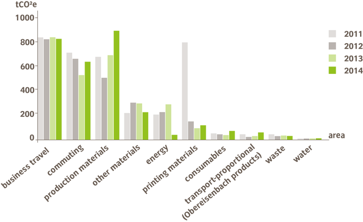 Overview of emissions