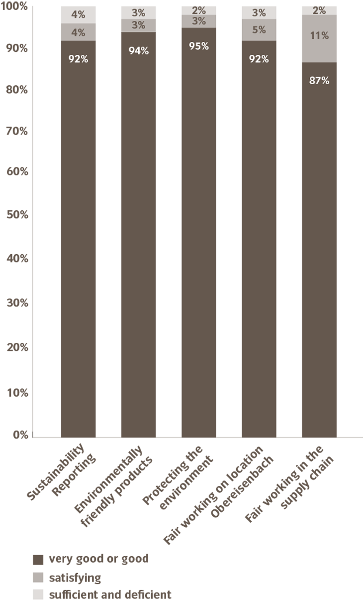 Rating of Commitment external stakeholders