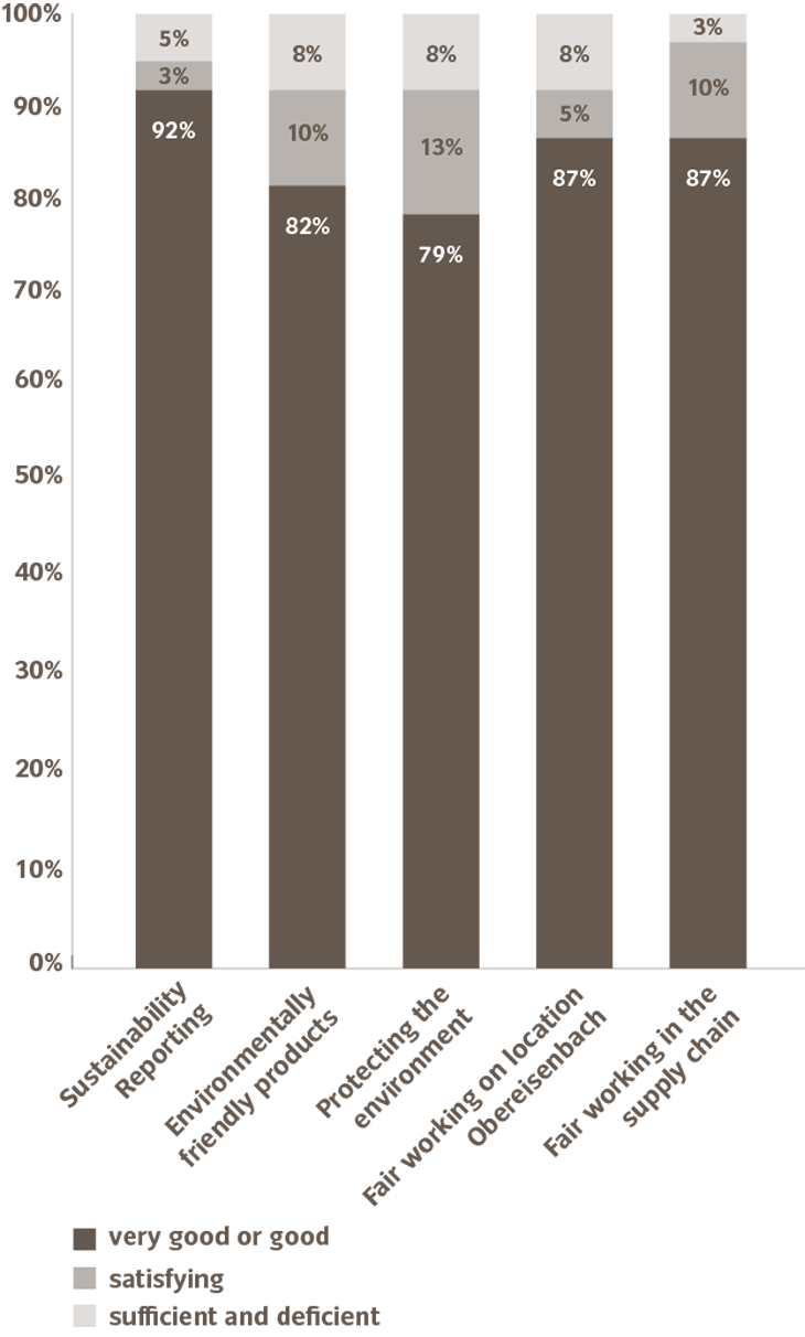 Rating of Commitment employees