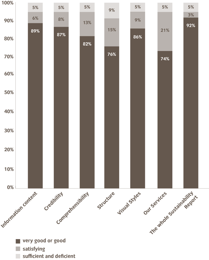 External stakeholders evaluate our sustainability report using the following criteria: