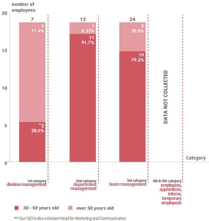 Number and Percentage of employees by age group and MA Category