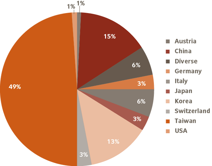 Number and location of material producers