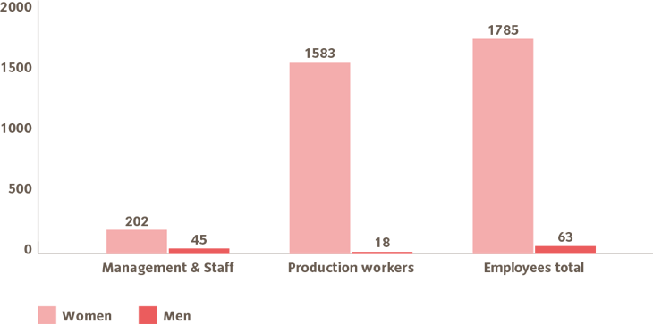 Gender dispersion in Myanmar