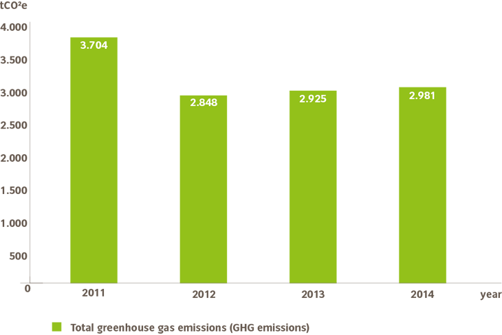 Total quantity of emissions