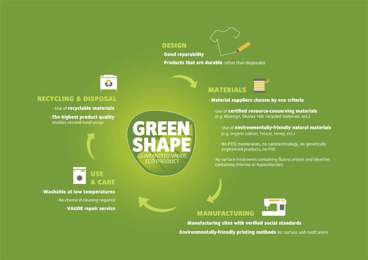 Phases of the Green Shape product cycle