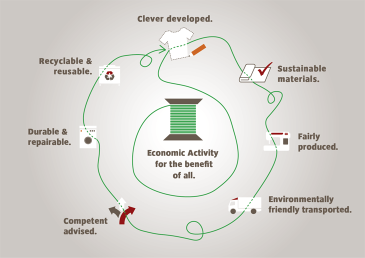 Lifecycle of a product