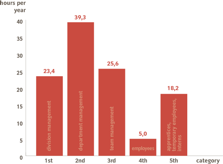 Training and professional development per employee-category