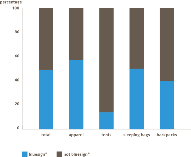 Percentage bluesign material producers