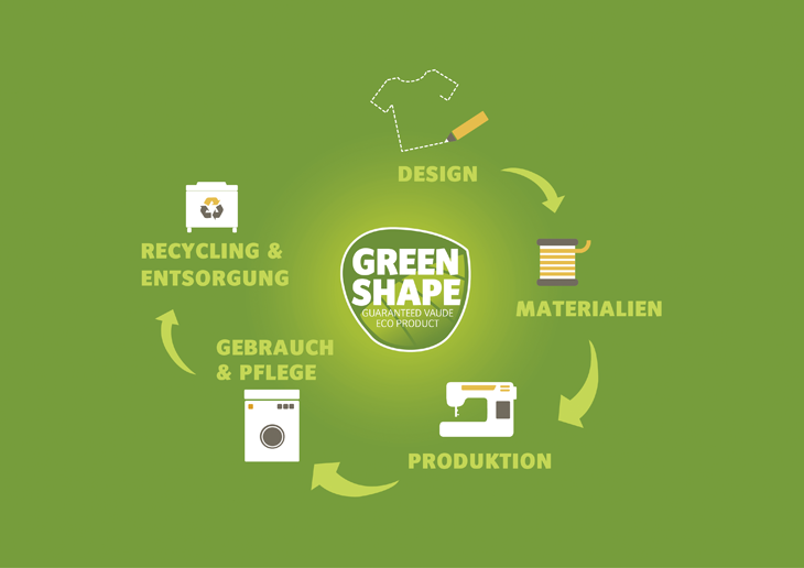 Phasen des Green Shape Produktlebenszyklus
