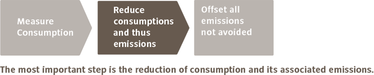 The steps to climate neutrality