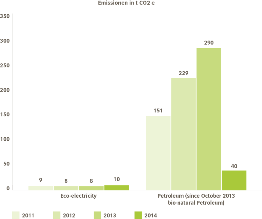 Energy – power consumption and gas consumption