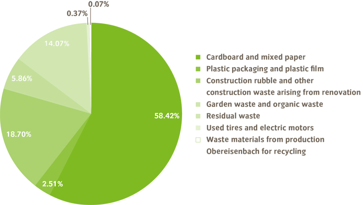 All waste in 2014, including construction waste