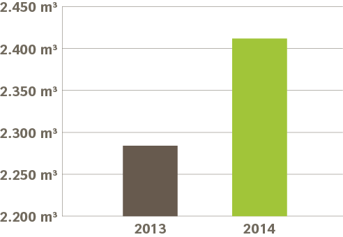 Fresh water consumption