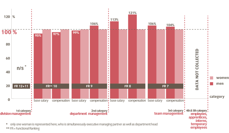 Salary comparison of the executives