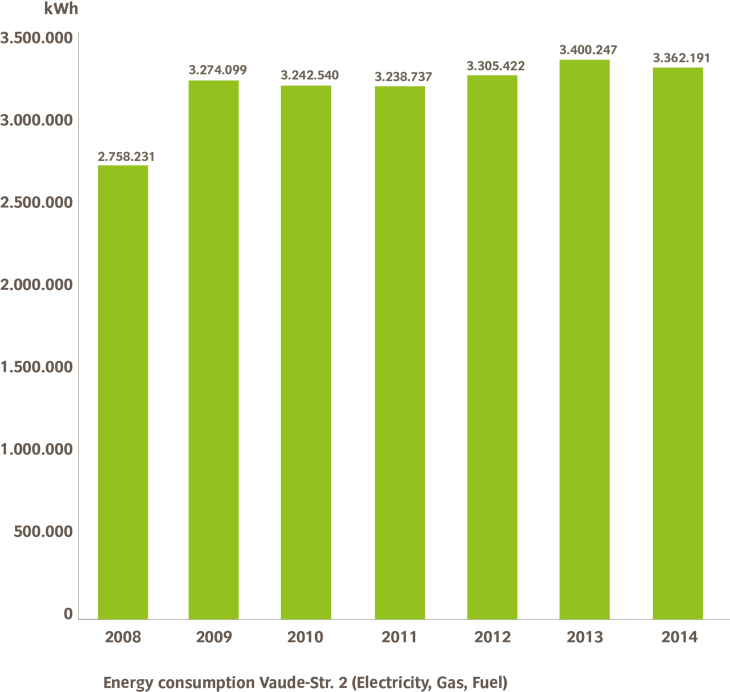 Energy consumption VAUDE-Str. 2