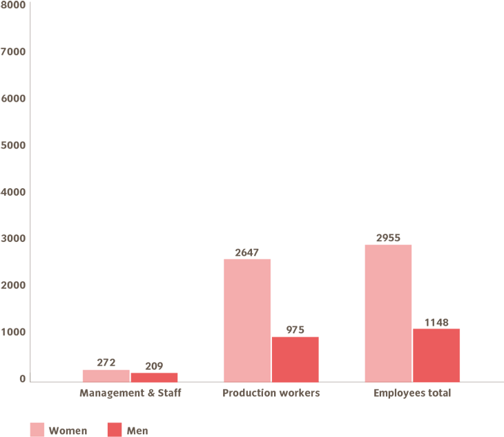 Gender dispersion in China