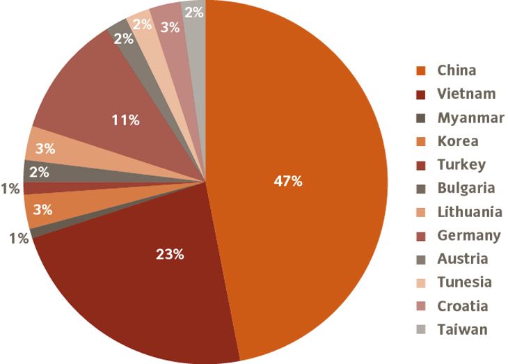 Number and location of suppliers