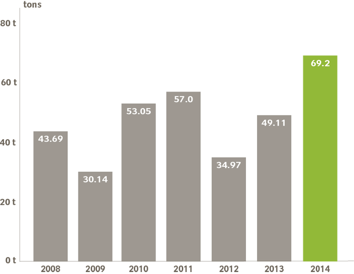 Residual waste per tons