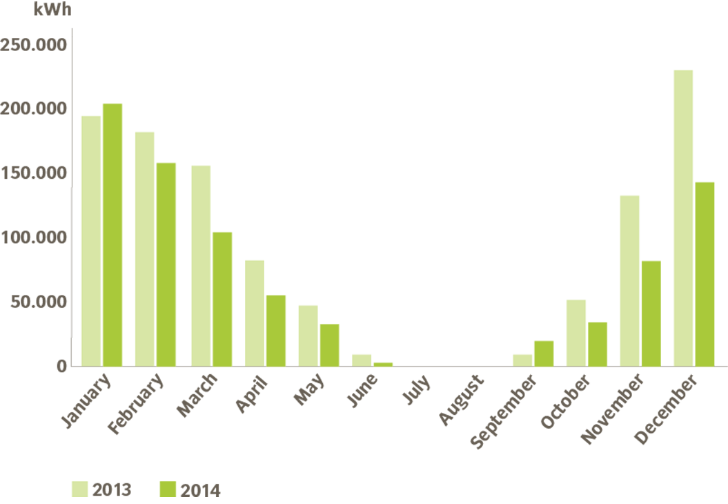 Gas consumption