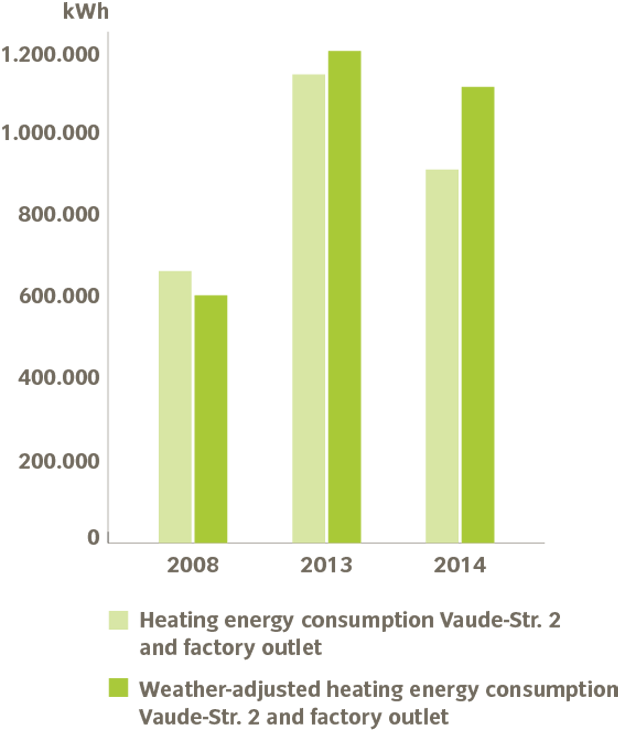 consumption for heating