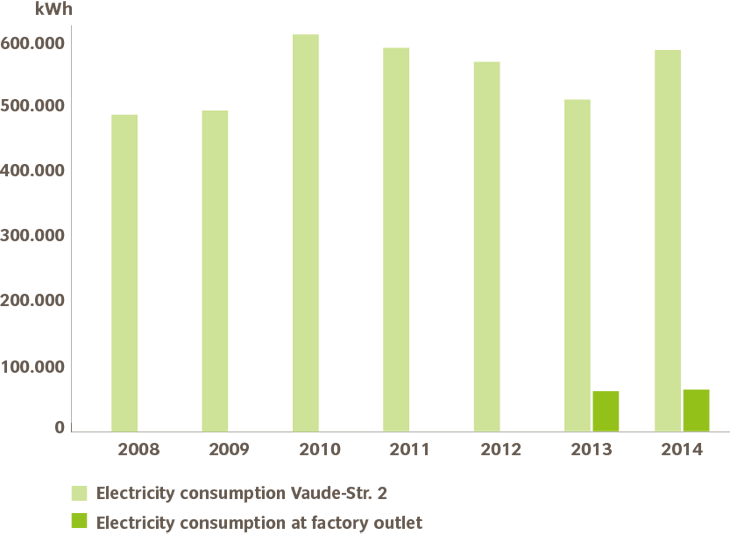 Electricity consumption