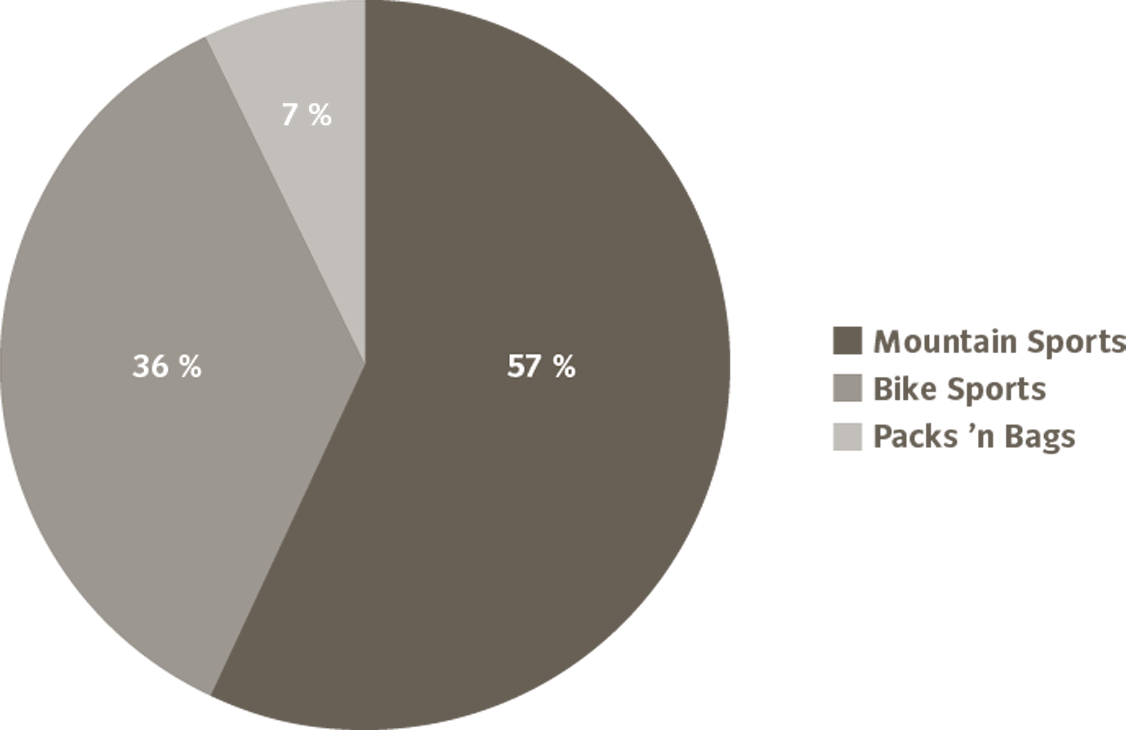 Breakdown of sales by product groups