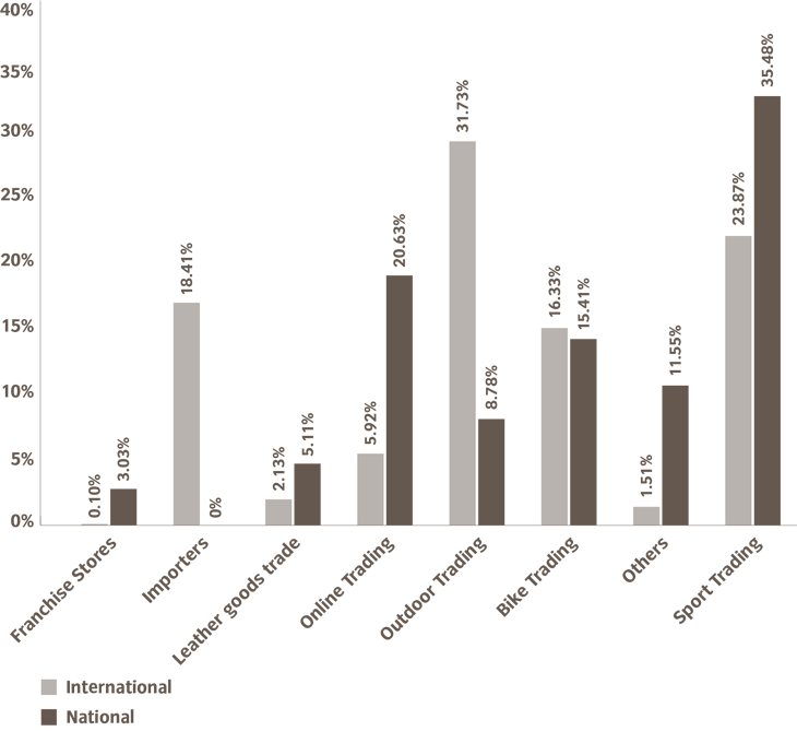 Share of sales by group of customers