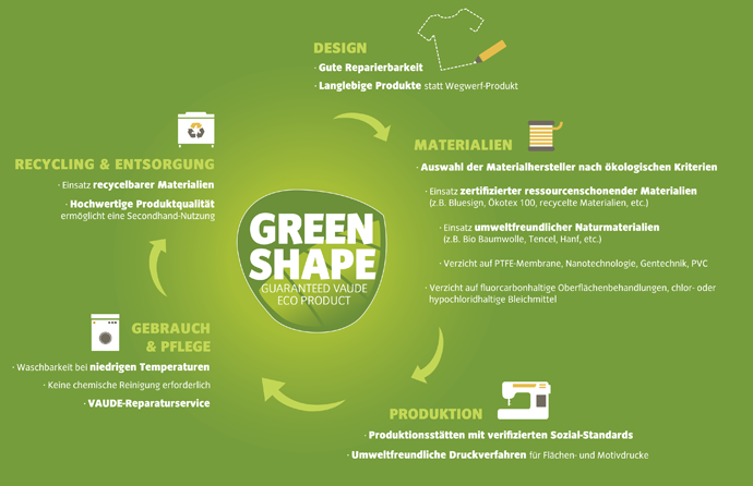 Der Green Shape Produktzyklus