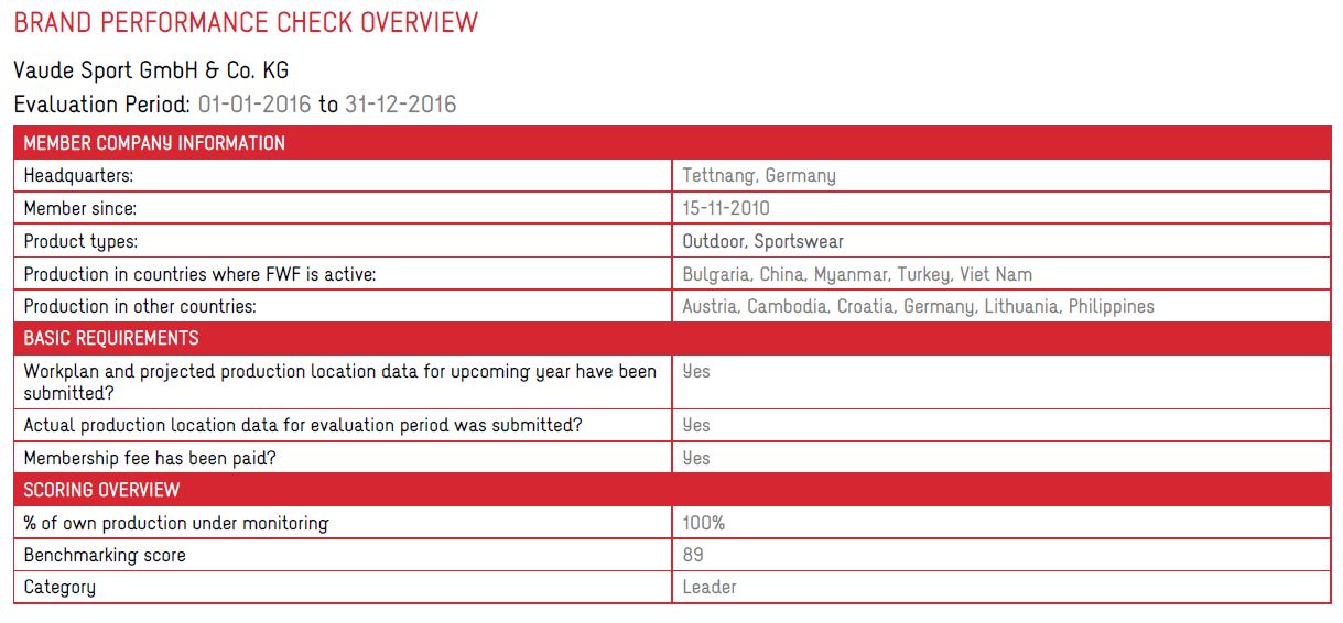 Brand Performance Check Overview