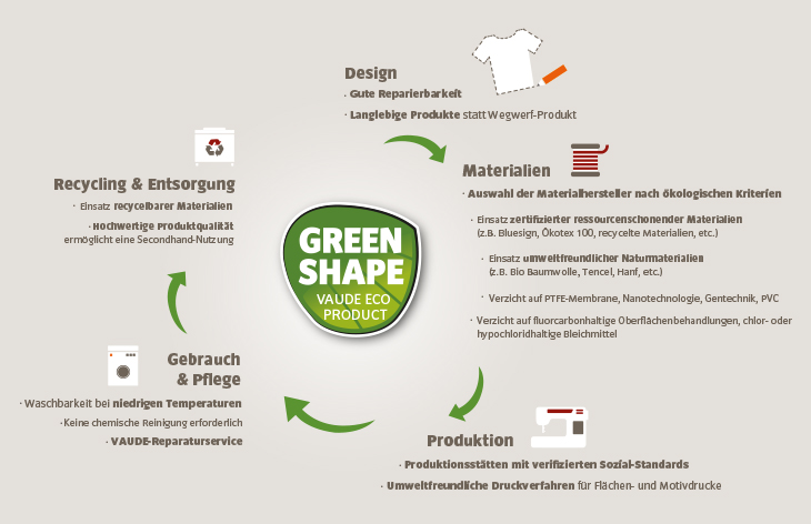 Der Green Shape Produktzyklus