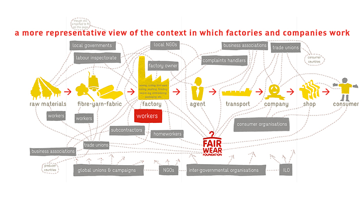 The textile supply chain is complex and involves many players