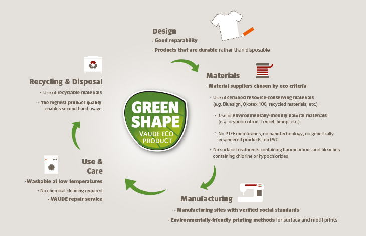 Phases of the Green Shape product cycle