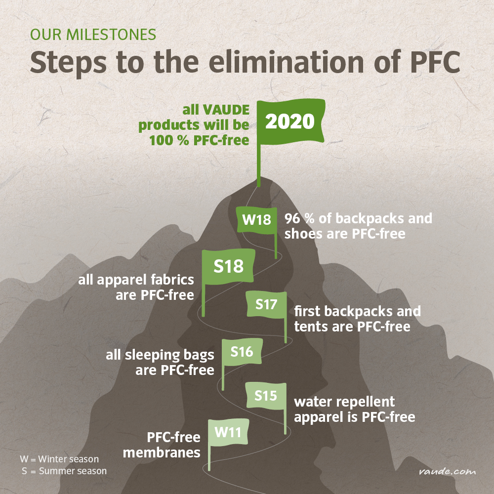 VAUDE milestones