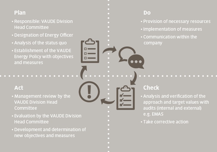 Implementation of the VAUDE energy management with the plan-do-check-act principle