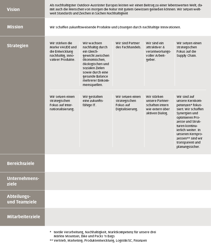 Folgende Elemente bilden die VAUDE Unternehmensstrategie: 