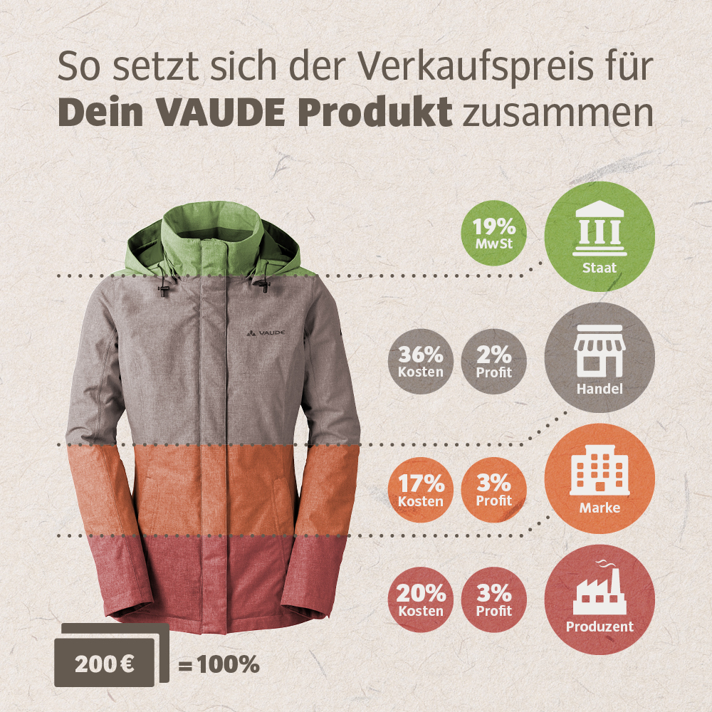 Alle Angaben beruhen auf unseren Erfahrungswerten für ein durchschnittliches VAUDE Produkt. In den Kostenpunkten sind sämtliche Kosten die für Personal, Miete, Energieverbrauch, Transport, Zölle etc., die in der jeweiligen Stufe, also beim Produzenten, bei uns als Marke und im Fachhandel anfallen, gebündelt. 