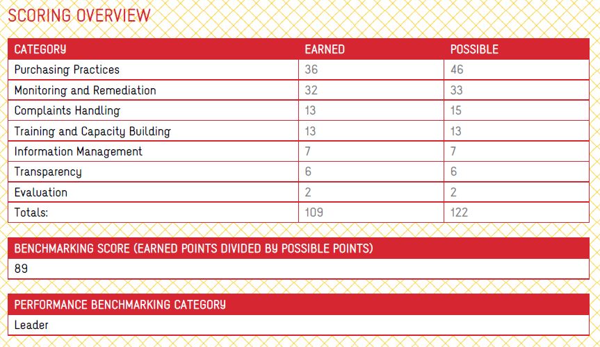 BPC: Scoring Overview