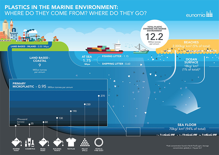 Plastics in the marine environment