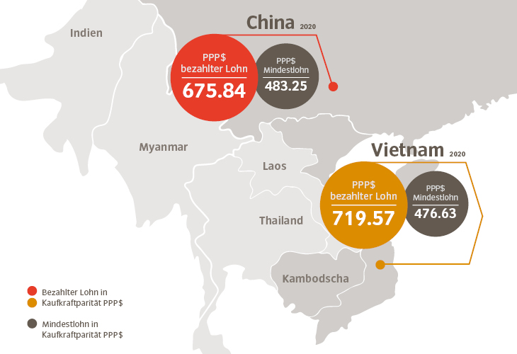 Purchasing Power 2019 Asien 