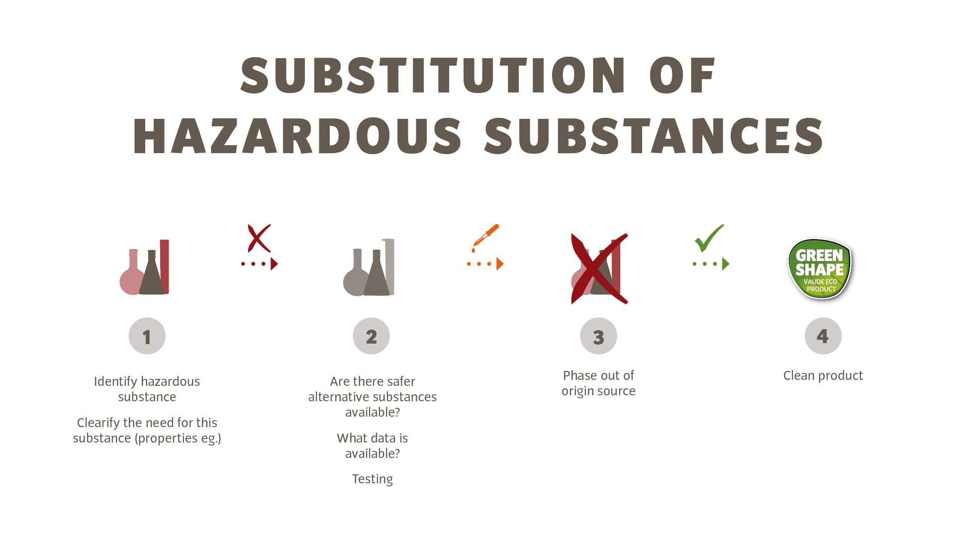 VAUDE Substitution of Hazardous Substances