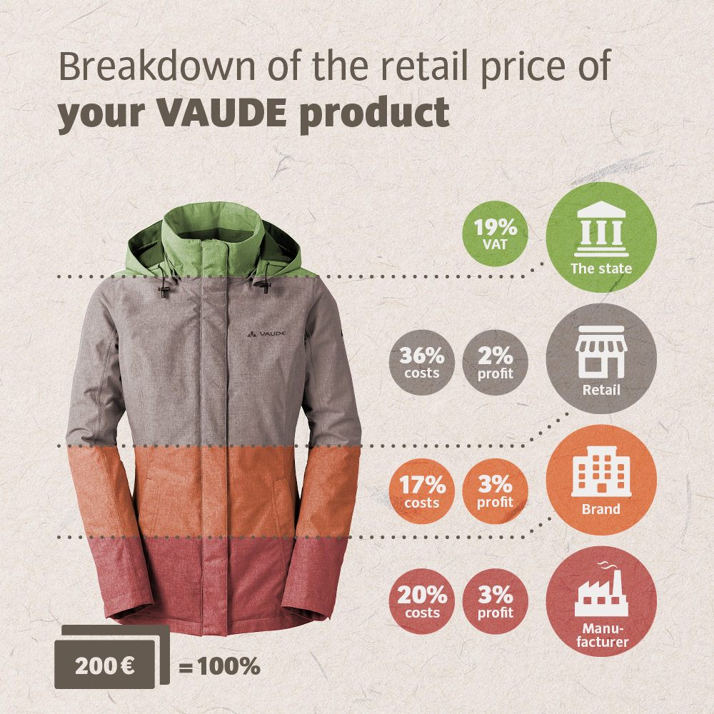 All information is based on our experience for an average VAUDE product. The cost items include all expenditures for personnel, rent, electricity consumption, transport, customs duties, etc., which are incurred at that level (our producers, our brand and the retailer). 